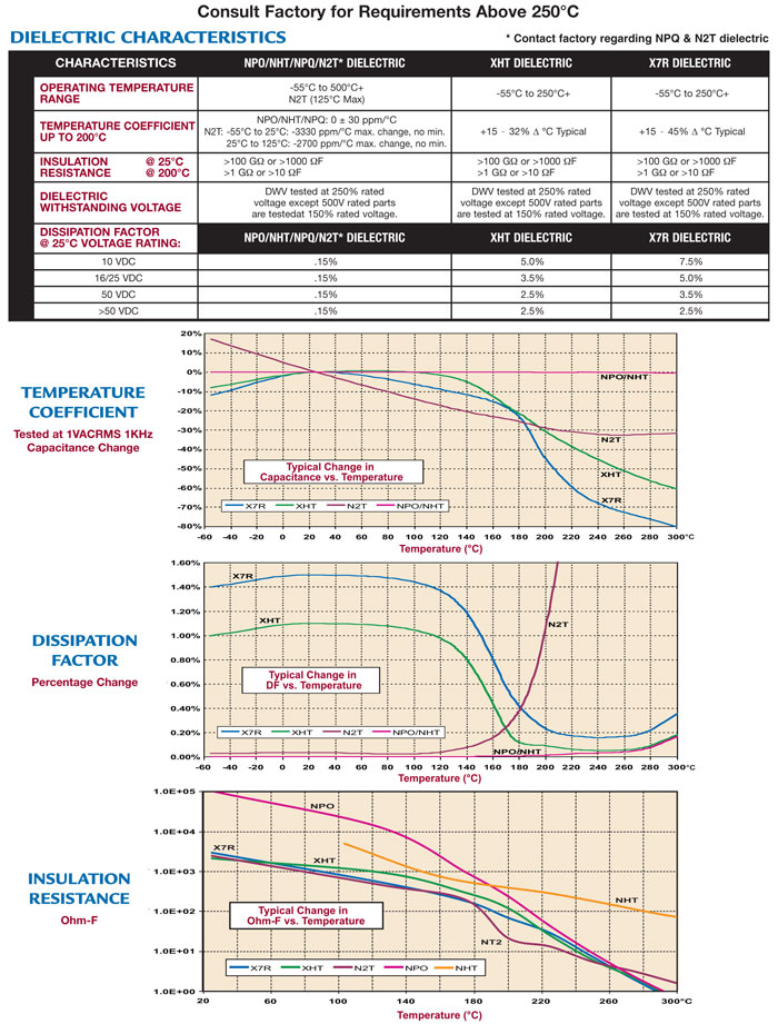 High Temperature Ceramic capacitor Dielectric Charactistics