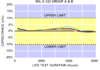 Cap Change, Mil-C-123 Test