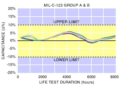Cap Change, Mil-C-123 Test