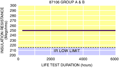 Insulation Resistance, 87106 Test