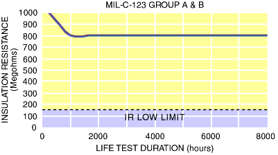 Insulation Resistance, Mil-C-123 Test