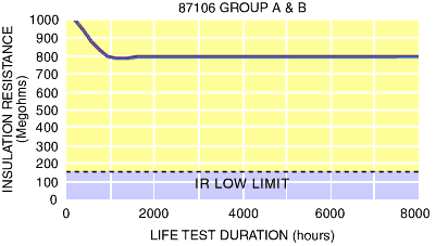 Insulation Resistance, 87106 Test