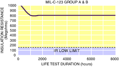 Insulation Resistance, Mil-C-123 Test