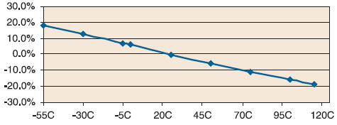 capacitance vs temperature capacitor performance