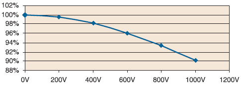 voltage coefficient capacitor performance