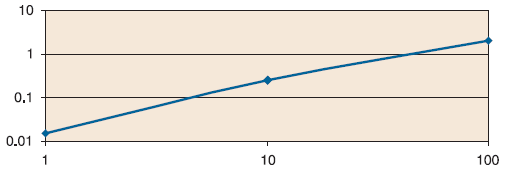 DF vs Frequency capacitor performance 