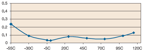DF vs temperature capacitor performance