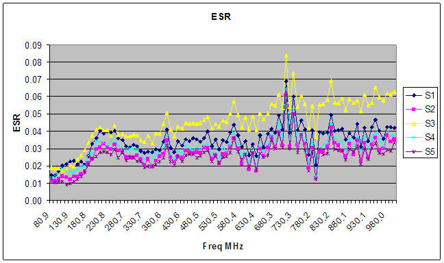 ESR and ESL ceramic capacitor performance chart