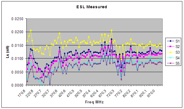 ESR and ESL ceramic capacitor performance chart