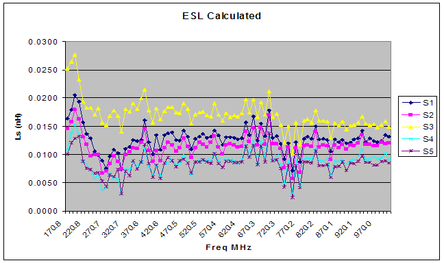 ESR and ESL ceramic capacitor performance chart
