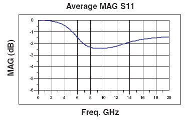 Insertion Loss Data in Shunt MAG S11 Chart