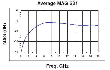 Insertion Loss Data in Shunt MAG S21 Chart