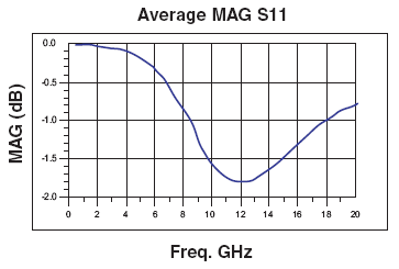 Capacitor Performace Chart for MLV4080 S11
