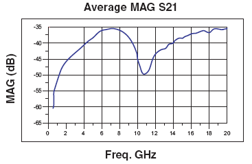 Capacitor Performance Chart S21