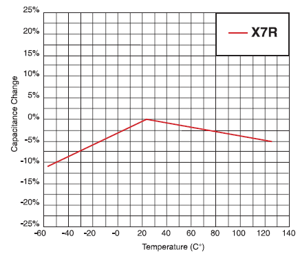 X7R Ceramic Capacitor Performance Chart