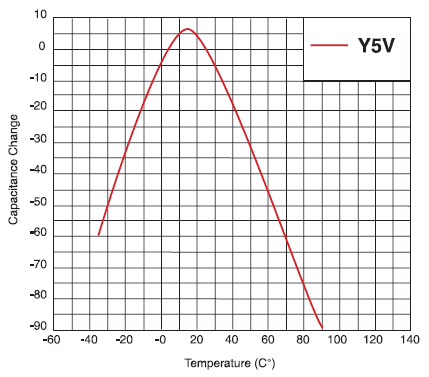 Y5V Ceramic Capacitor Performance Chart