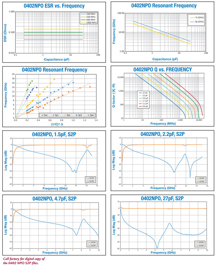 Size 0402 Performance Charts