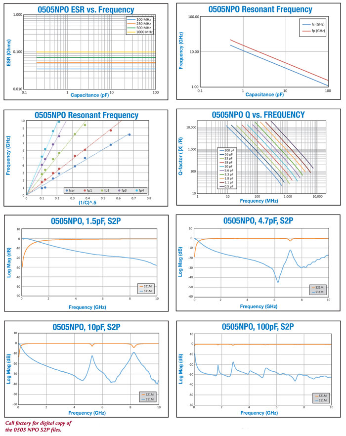 Size 0505 Performance Charts