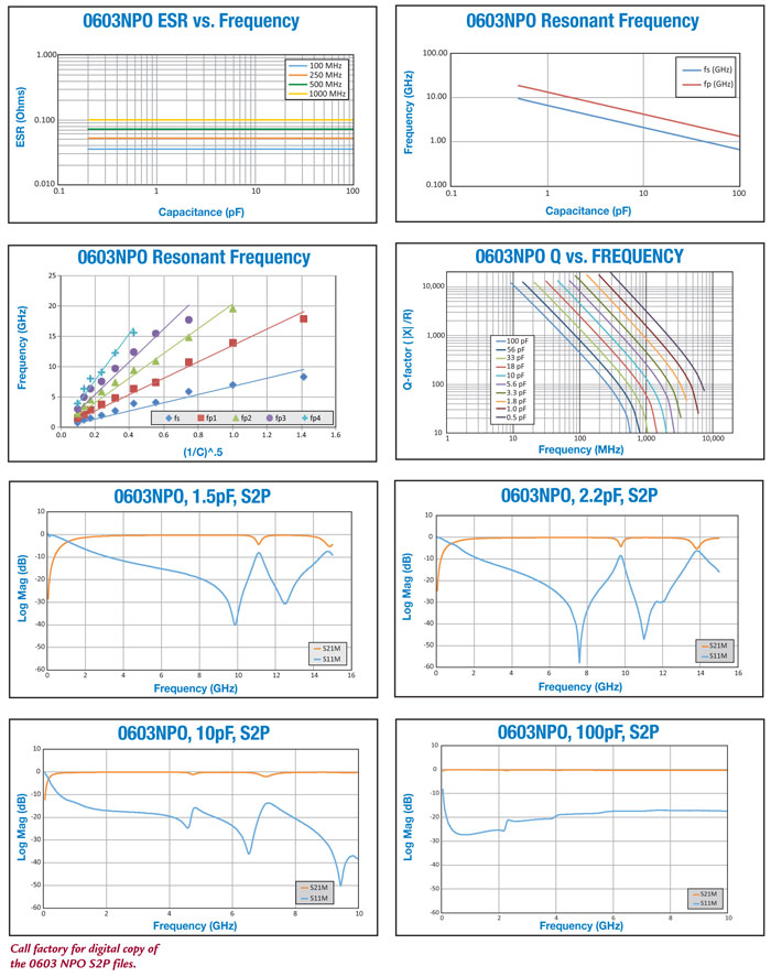 High Q NPO Size 0505 performance charts