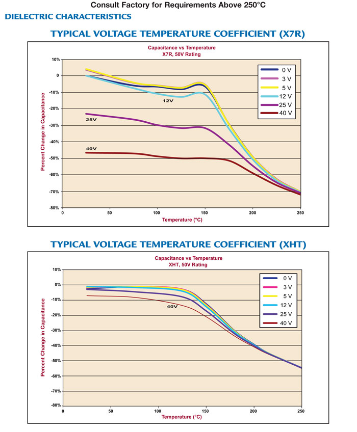 Dielectric characteristics for high temperature capacitors