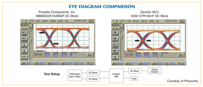 Eye diagram comarison